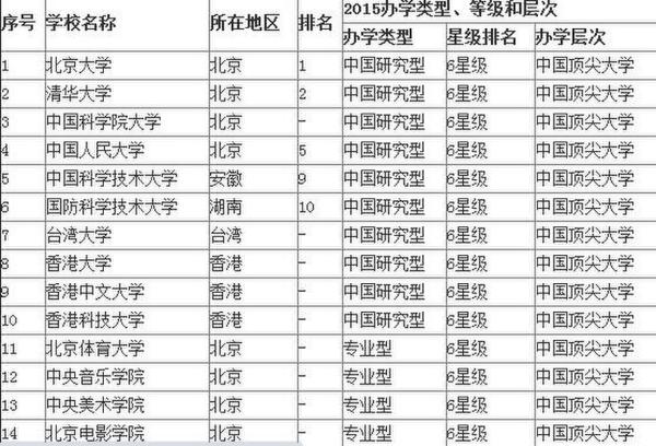 2019人大大学排行榜_2019广州日报大学一流学科排行榜 发布