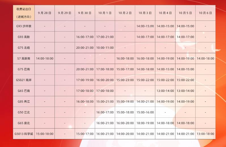 2023年中秋国庆期间重庆高速主线收费站高峰时段预测 (进城方向)。重庆高速集团供图