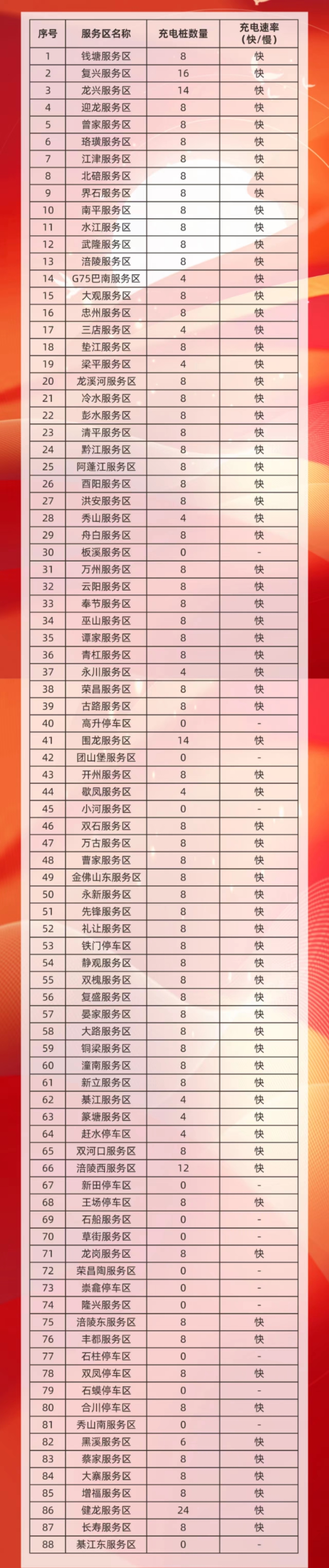 重庆高速服务区充电站信息表。重庆高速集团供图