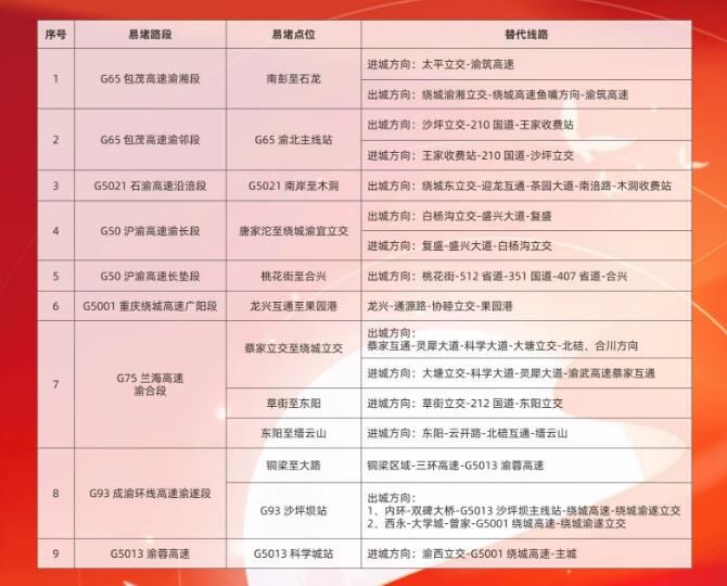 2023年中秋国庆期间重庆高速公路易拥堵路段及绕行线路。重庆高速集团供图