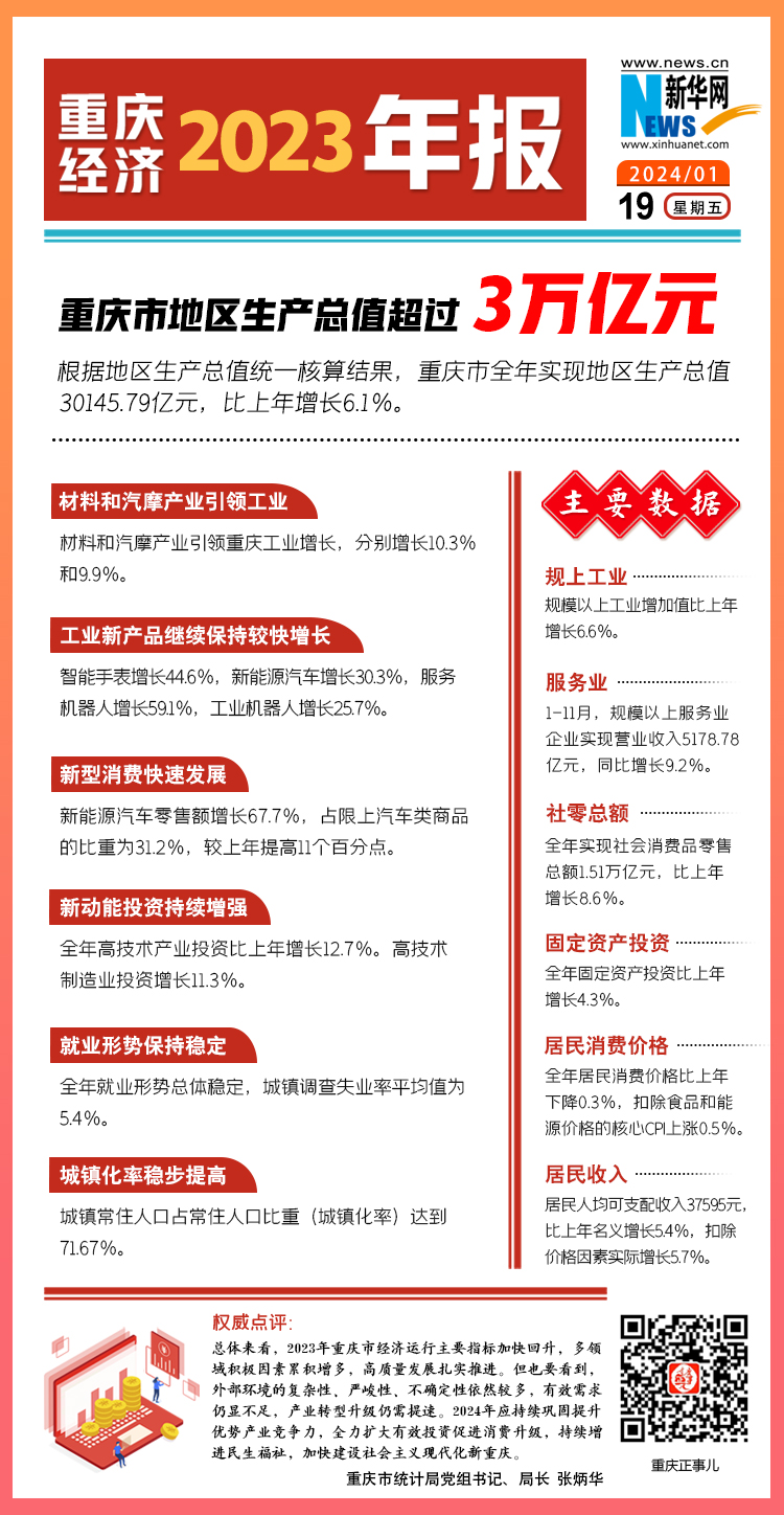 2024年重庆市常住人口_2024我国10大城市人口:重庆稳居第1,郑州增长最多,成都超(2)