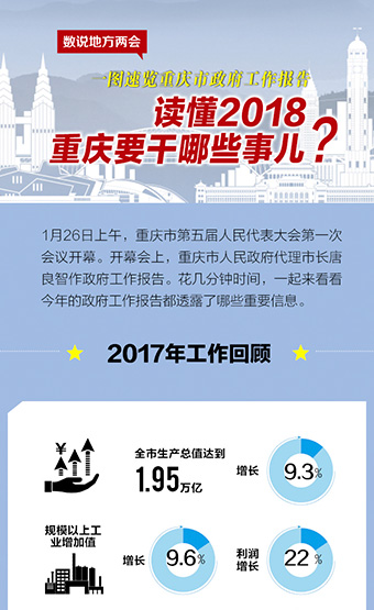 【数说两会】速览重庆市政府工作报告 2018重庆要干哪些事儿