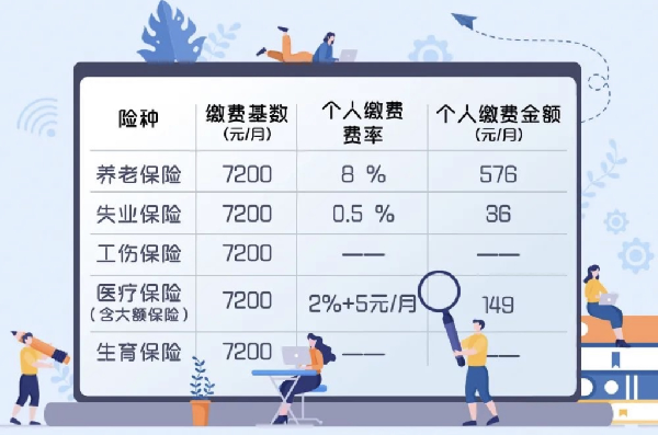 重庆2022年度社会保险缴费基数上下限来了