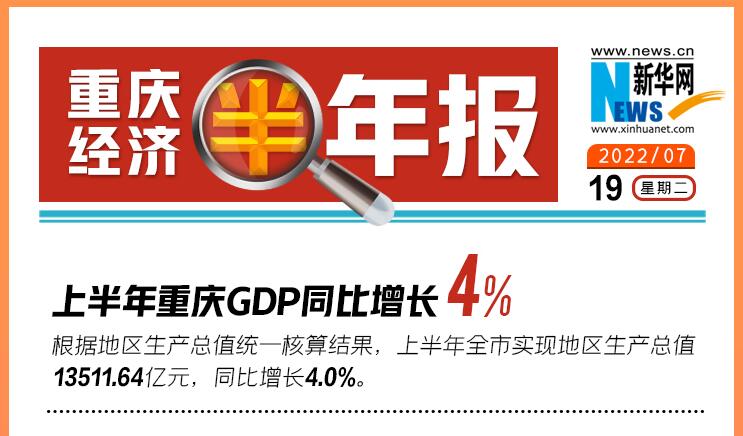 2022上半年重庆经济总量达1.35万亿 同比增长4%